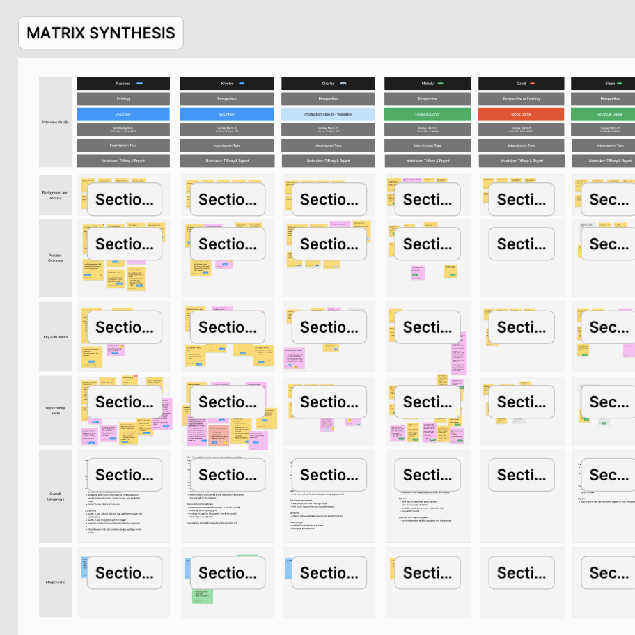 Synthesis matrix mapping 6 participants across context, pain points and opportunities