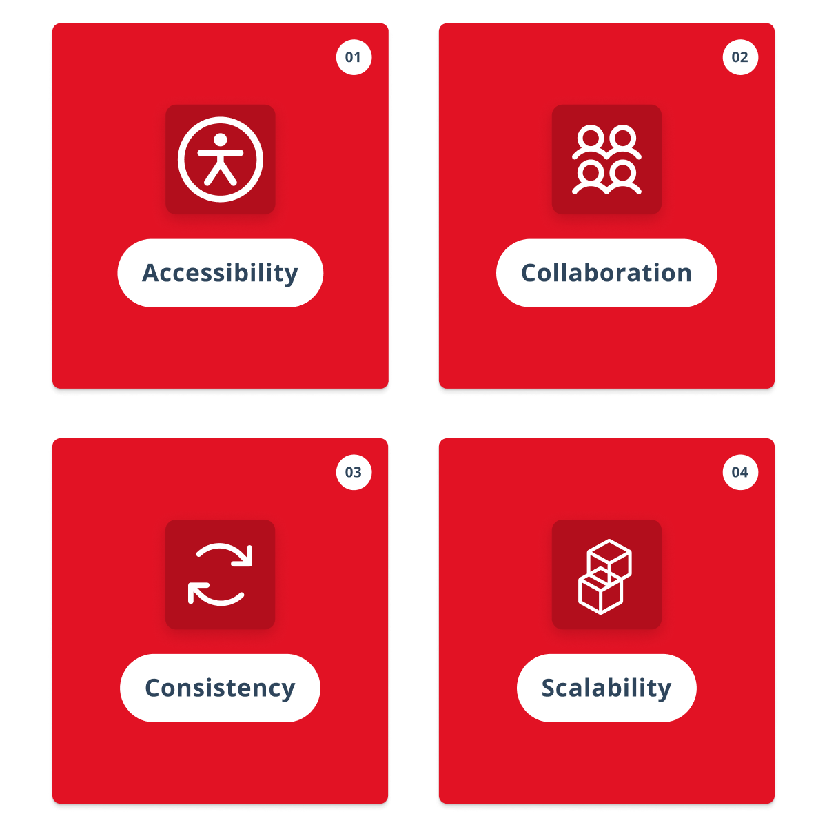 Four design system pillars - accessibility, collaboration, consistency, scalability