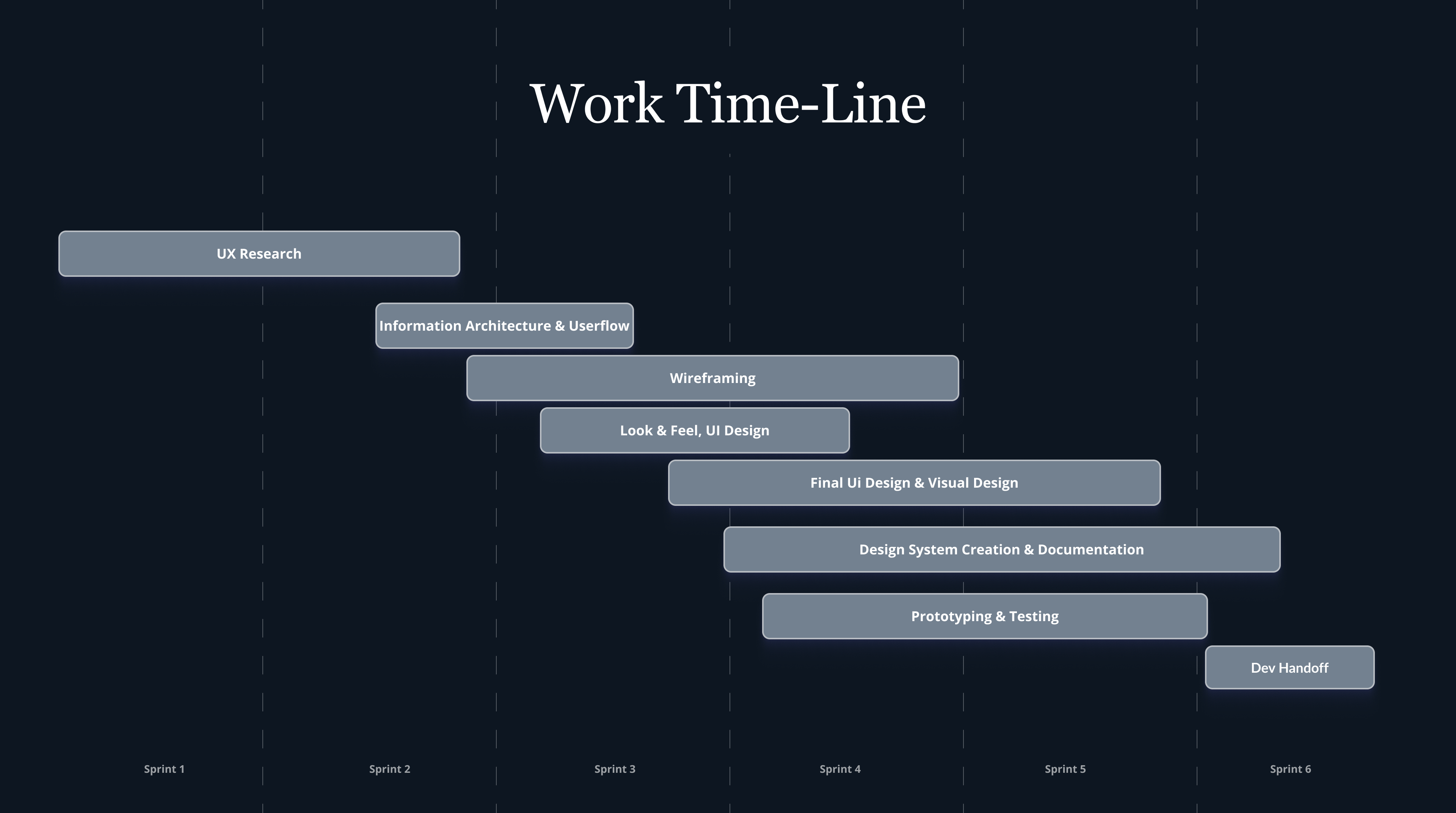 Work timeline across six sprints, from UX research to dev handoff